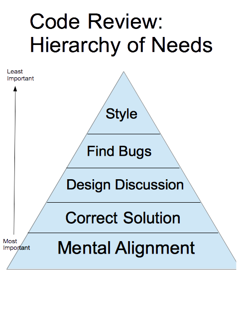 Code Review: Hiercharchy of Needs